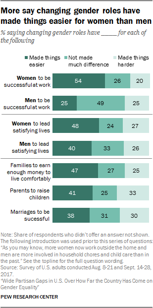 More say changing gender roles have made things easier for women than men