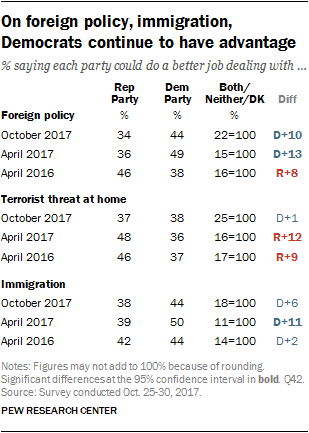 On foreign policy, immigration, Democrats continue to have advantage