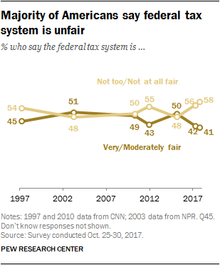 Majority of Americans say federal tax system is unfai