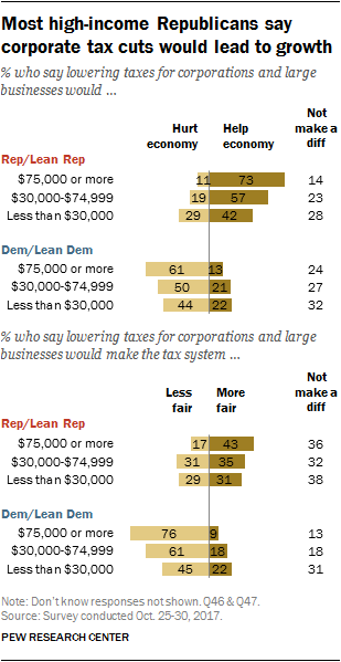 Most high-income Republicans say corporate tax cuts would lead to growth