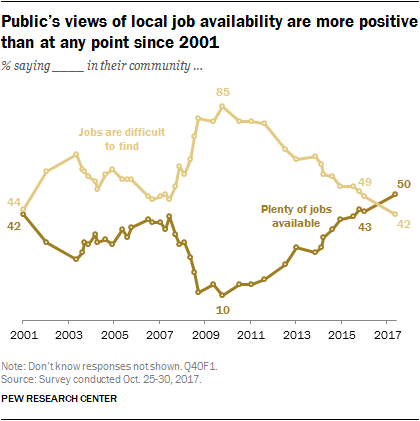 Public’s views of local job availability are more positive than at any point since 2001