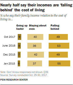 Nearly half say their incomes are ‘falling behind’ the cost of living