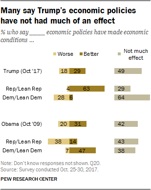 Many say Trump’s economic policies have not had much of an effect
