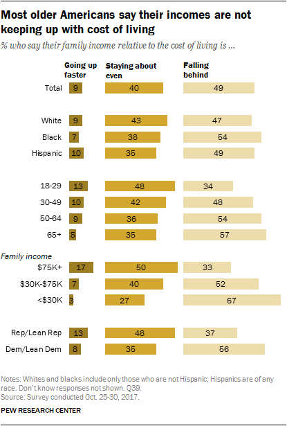 Most older Americans say their incomes are not keeping up with cost of living
