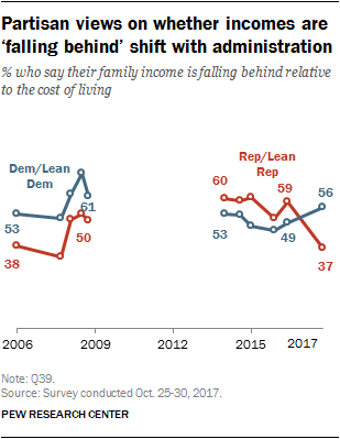 Partisan views on whether incomes are ‘falling behind’ shift with administration