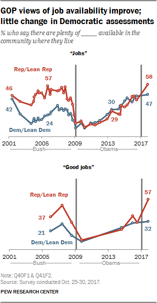GOP views of job availability improve; little change in Democratic assessments