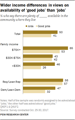 Wider income differences in views on availability of ‘good jobs’ than ‘jobs’