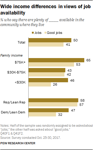Wide income differences in views of job availability