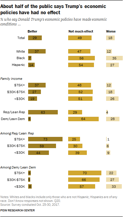 About half of the public says Trump’s economic policies have had no effect