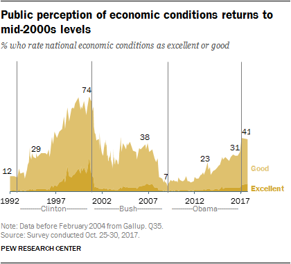 Public perception of economic conditions returns to mid-2000s levels