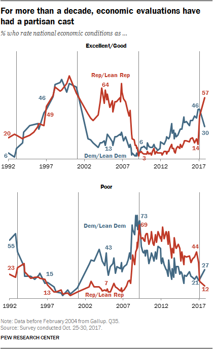 For more than a decade, economic evaluations have had a partisan cast