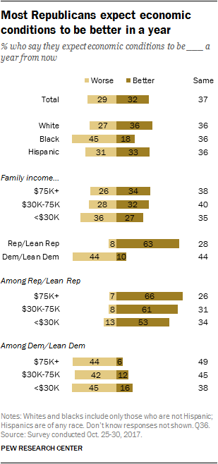 Most Republicans expect economic conditions to be better in a year