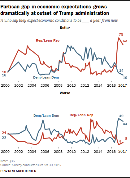 Partisan gap in economic expectations grows dramatically at outset of Trump administration
