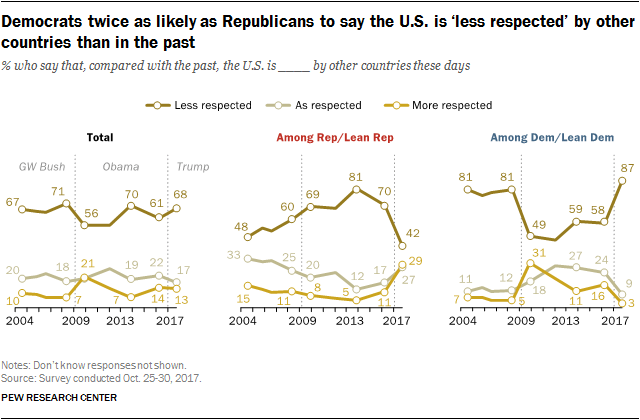 Democrats twice as likely as Republicans to say the U.S. is ‘less respected’ by other countries than in the past