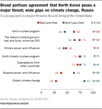 Broad partisan agreement that North Korea poses a major threat; wide gaps on climate change, Russia