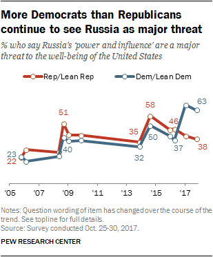 More Democrats than Republicans continue to see Russia as major threat