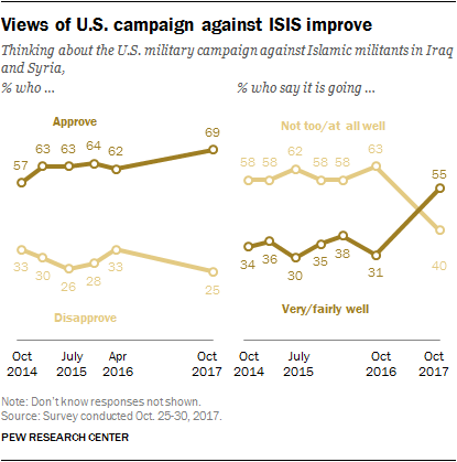 Views of U.S. campaign against ISIS improve