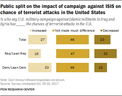Public split on the impact of campaign against ISIS on chance of terrorist attacks in the United States