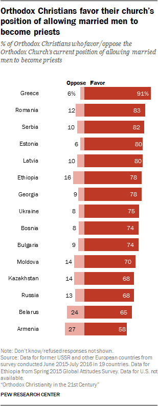 Orthodox Christians favor their church’s position of allowing married men to become priests