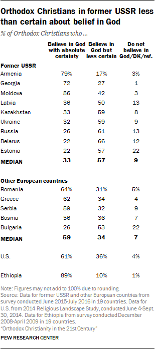 Orthodox Christians in former USSR less than certain about belief in God