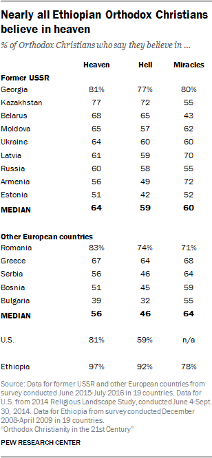 Nearly all Ethiopian Orthodox Christians believe in heaven
