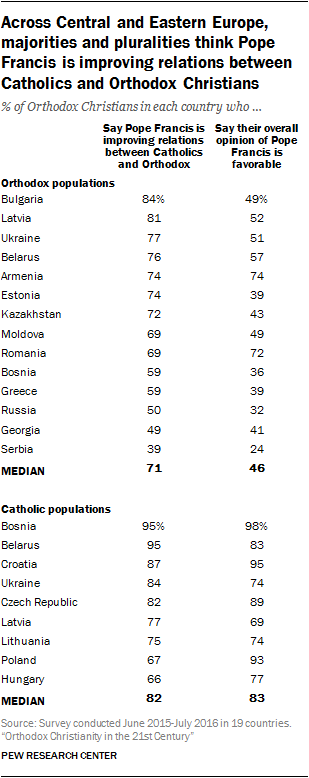 Across Central and Eastern Europe, majorities and pluralities think Pope Francis is improving relations between Catholics and Orthodox Christians
