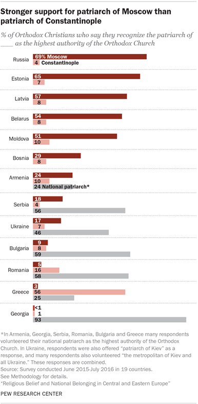 Stronger support for patrairch of Moscow than patriarch of Constantinople in Central and Eastern Europe