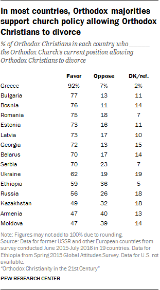In most countries, Orthodox majorities support church policy allowing Orthodox Christians to divorce