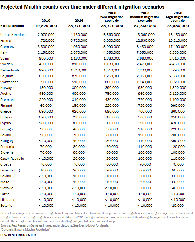 Projected Muslim counts over time under different migration scenarios