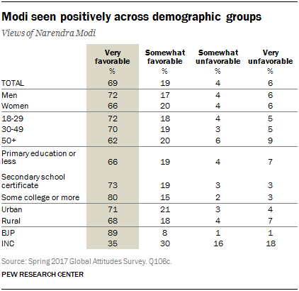 Table showing that Modi is seen positively across demographic groups