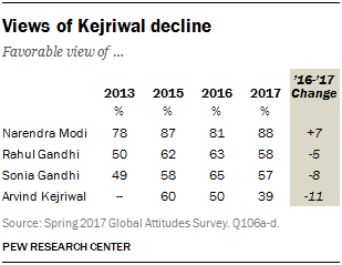 Table showing a decline in views of Kejriwal
