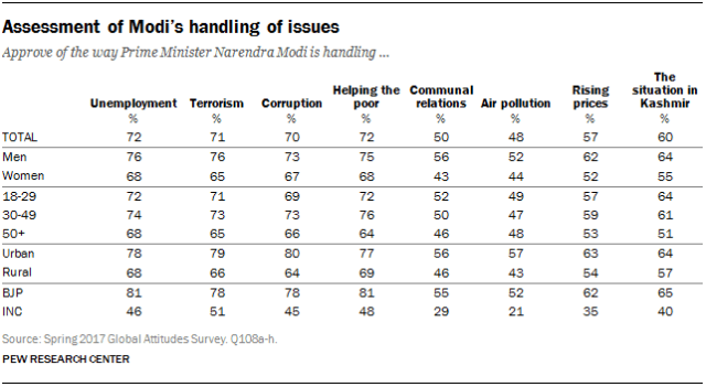 Assessment of Modi’s handling of issues