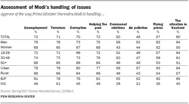 Table showing views of Modi's handling of issues by demographic group