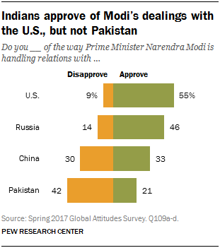 Chart showing that the Indian public approves of Modi's dealings with the U.S., but not Pakistan