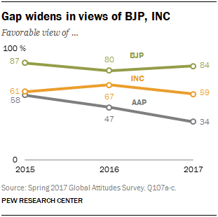 Line chart showing that the gap widens in views of BJP, INC
