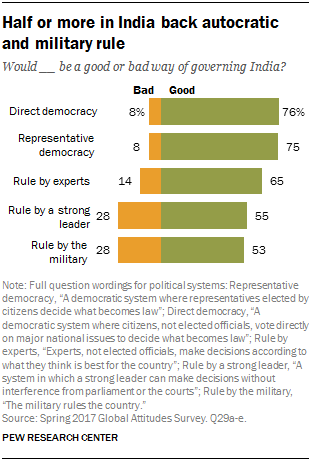 Chart showing that half or more in India back autocratic and military rule