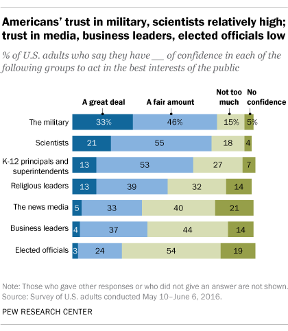 Americans' trust in military, scientists relatively high; trust in media, business leaders, elected officials low