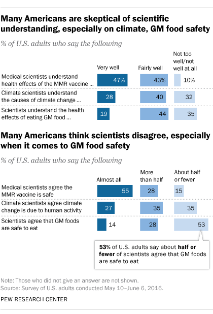 Many Americans are skeptical of scientific understanding, especially on climate, GM food safety