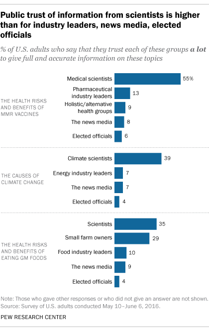 Public trust of information from scientists is higher than for industry leaders, news media, elected officials