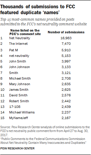 Thousands of submissions to FCC featured duplicate ‘names’