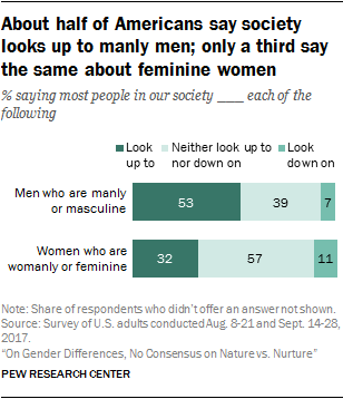 About half of Americans say society looks up to manly men; only a third say the same about feminine women