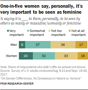 One-in-five women say, personally, it’s very important to be seen as feminine