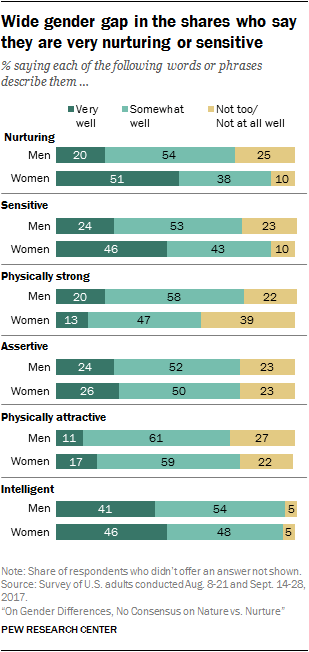 Wide gender gap in the shares who say they are very nurturing or sensitive
