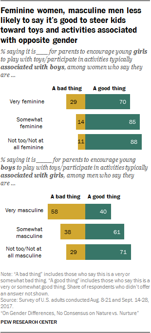 Feminine women, masculine men less likely to say it’s good to steer kids toward toys and activities associated with opposite gender