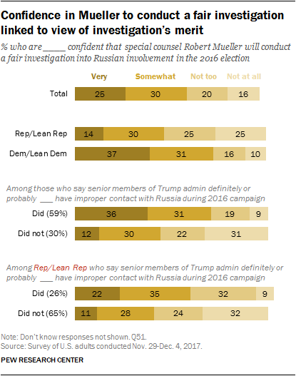 Confidence in Mueller to conduct a fair investigation linked to view of investigation’s merit