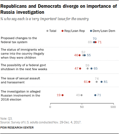 Republicans and Democrats diverge on importance of Russia investigation