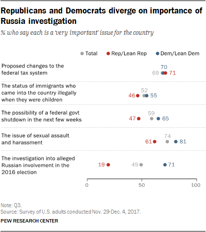 Republicans and Democrats diverge on importance of Russia investigation