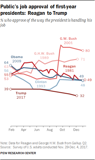 Public’s job approval of first-year presidents: Reagan to Trump