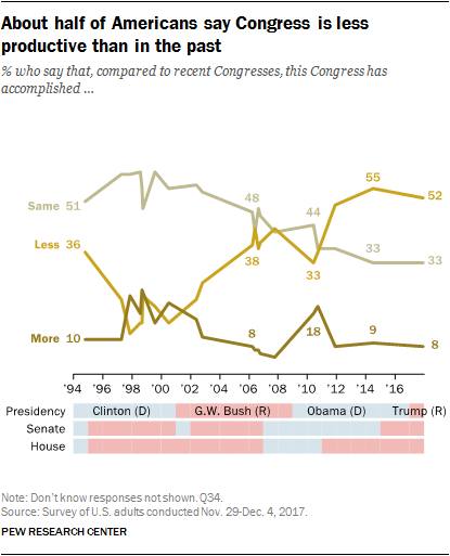About half of Americans say Congress is less productive than in the past
