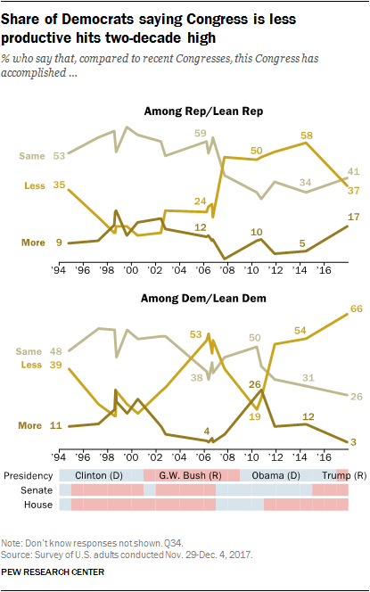 Share of Democrats saying Congress is less productive hits two-decade high